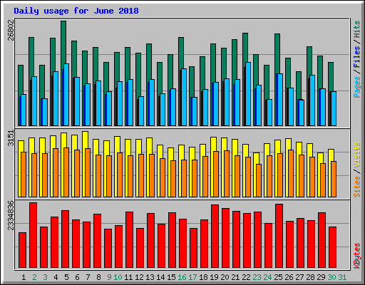Daily usage for June 2018