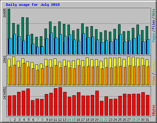 Daily usage for July 2018
