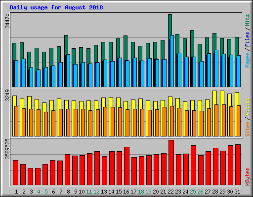 Daily usage for August 2018