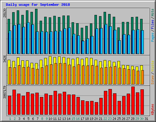 Daily usage for September 2018