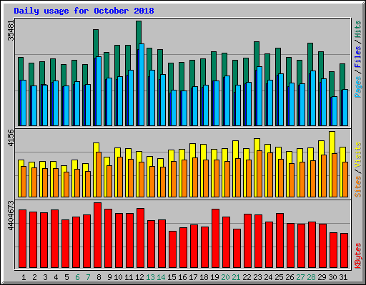 Daily usage for October 2018
