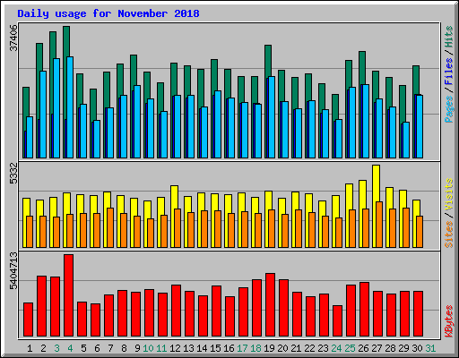 Daily usage for November 2018