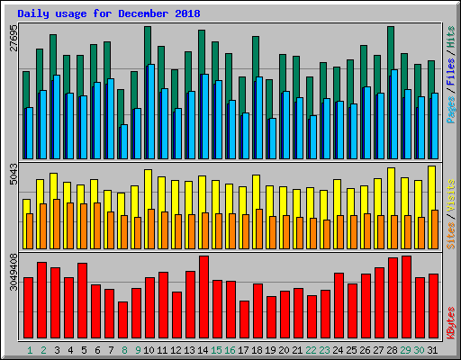 Daily usage for December 2018