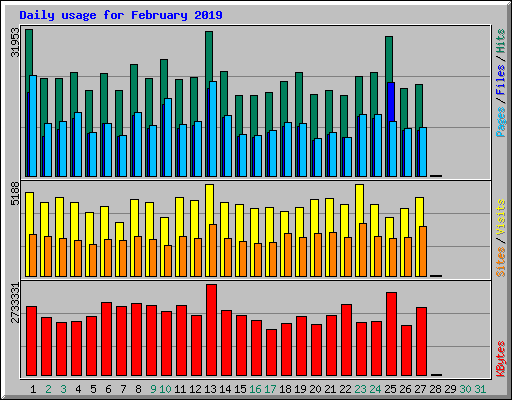Daily usage for February 2019