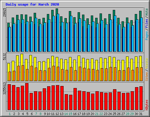 Daily usage for March 2020