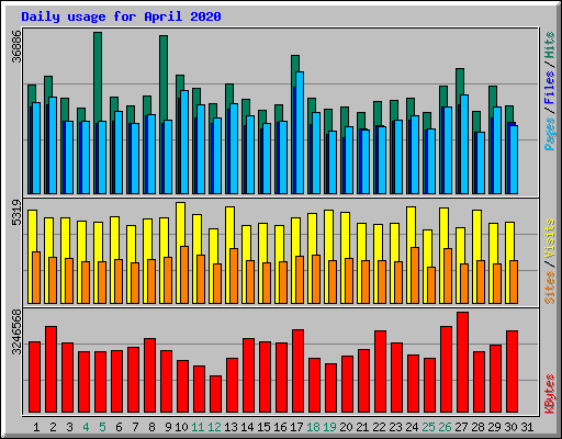 Daily usage for April 2020