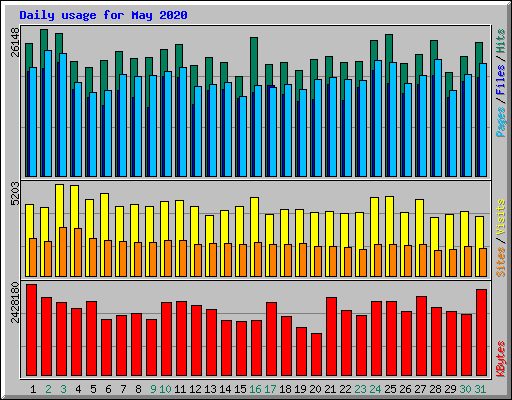 Daily usage for May 2020