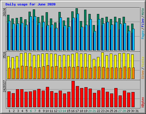 Daily usage for June 2020