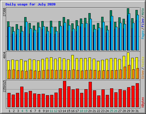 Daily usage for July 2020