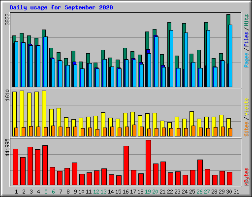 Daily usage for September 2020