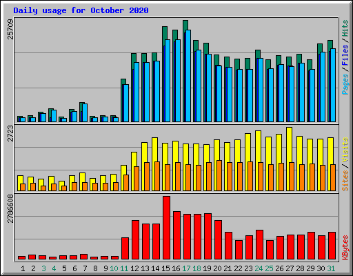 Daily usage for October 2020