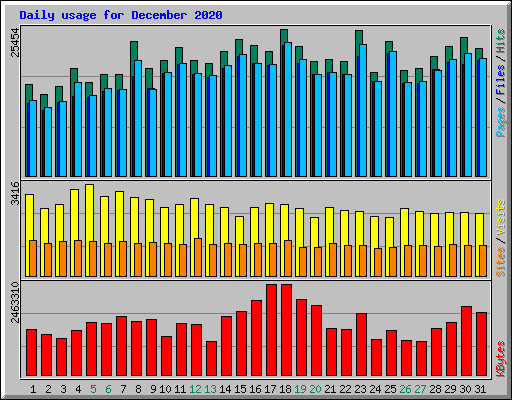 Daily usage for December 2020