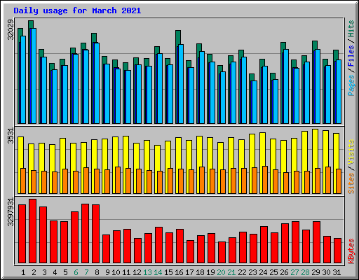 Daily usage for March 2021