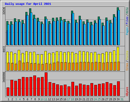 Daily usage for April 2021