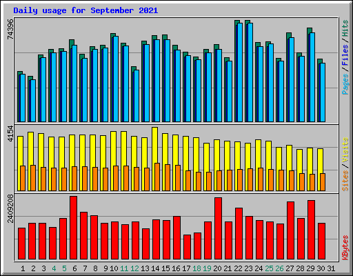 Daily usage for September 2021