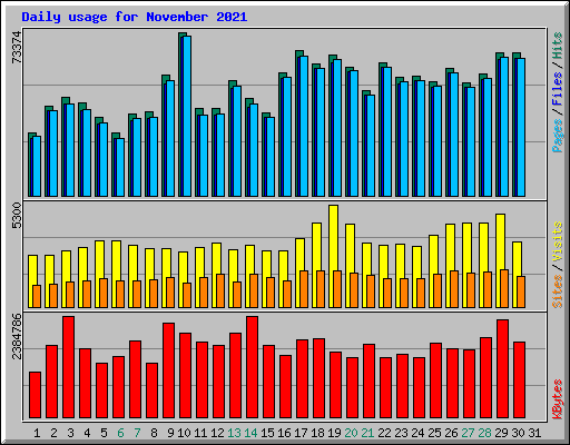 Daily usage for November 2021