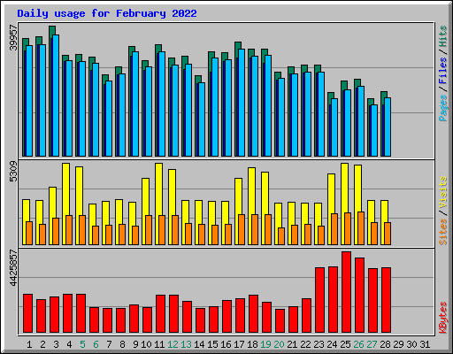 Daily usage for February 2022