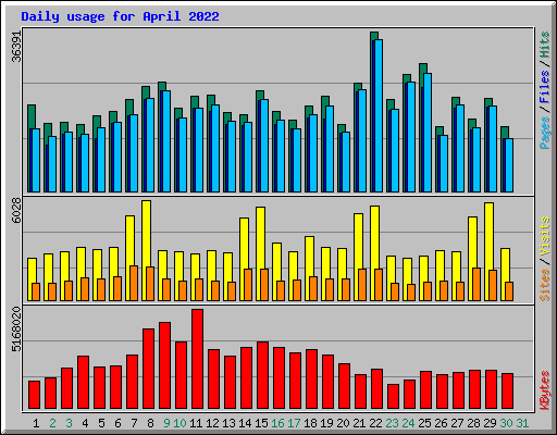 Daily usage for April 2022