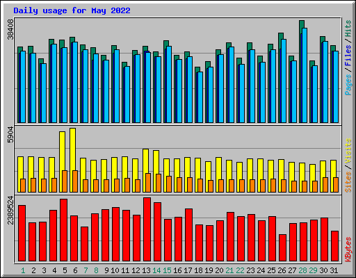 Daily usage for May 2022