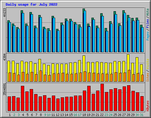 Daily usage for July 2022