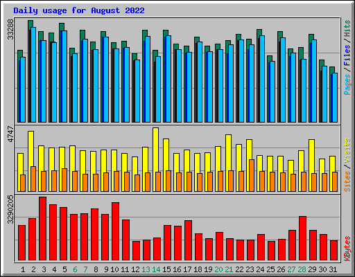 Daily usage for August 2022