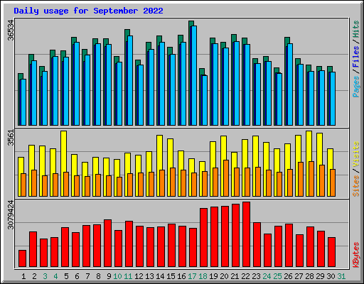 Daily usage for September 2022