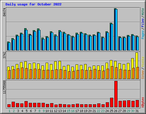 Daily usage for October 2022