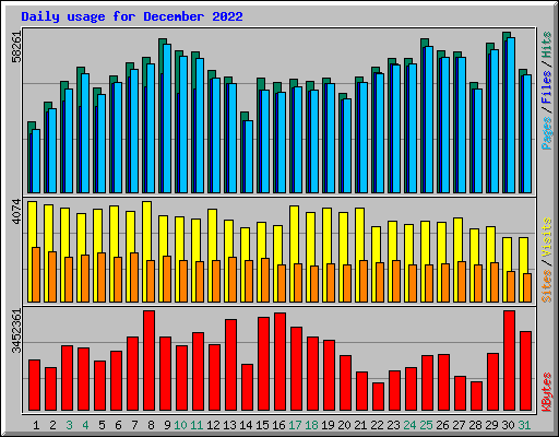 Daily usage for December 2022