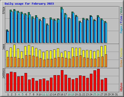 Daily usage for February 2023