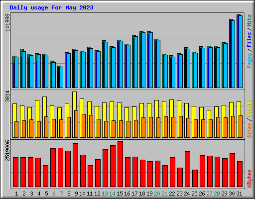 Daily usage for May 2023