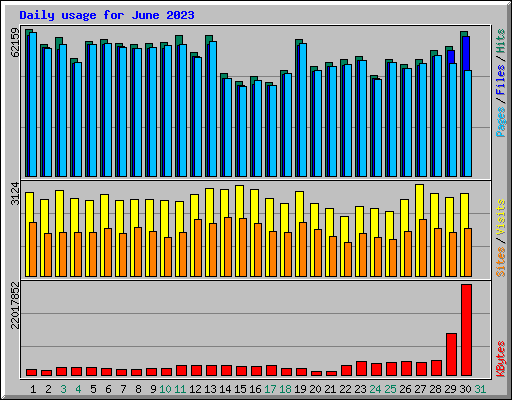 Daily usage for June 2023