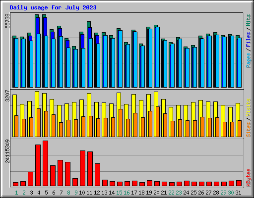 Daily usage for July 2023