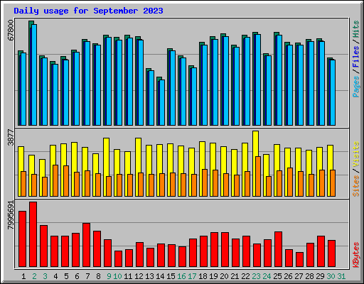 Daily usage for September 2023