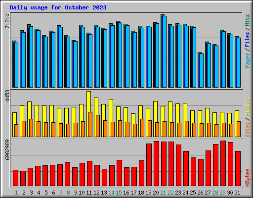 Daily usage for October 2023