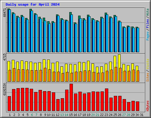 Daily usage for April 2024