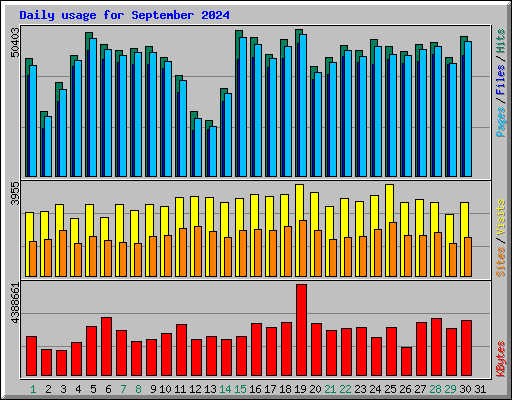 Daily usage for September 2024
