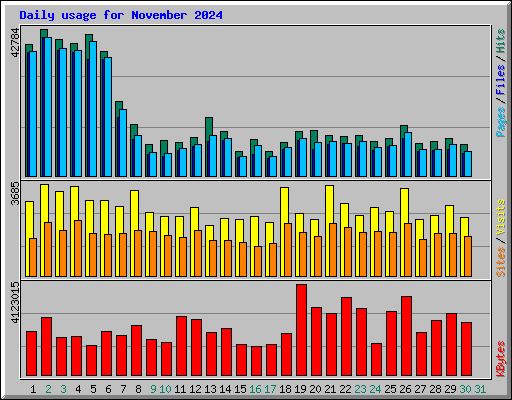 Daily usage for November 2024