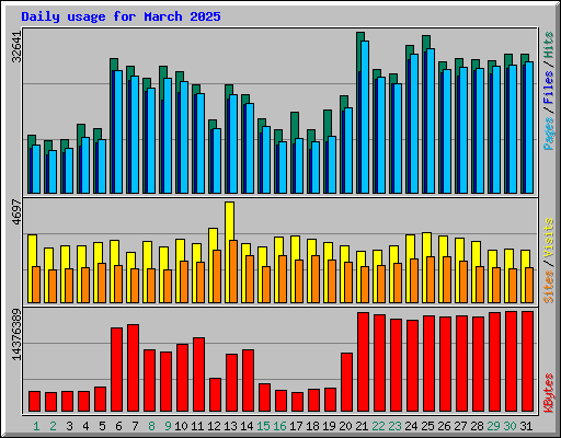 Daily usage for March 2025