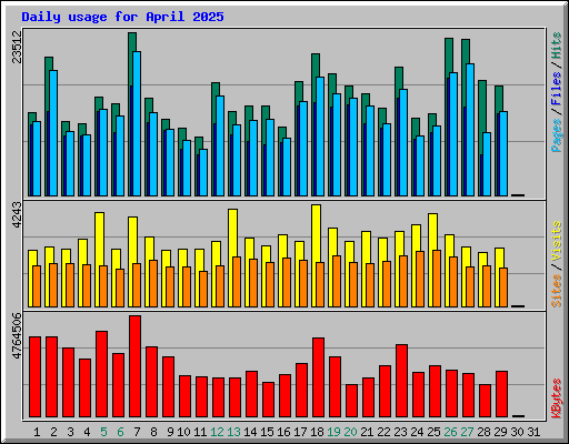 Daily usage for April 2025