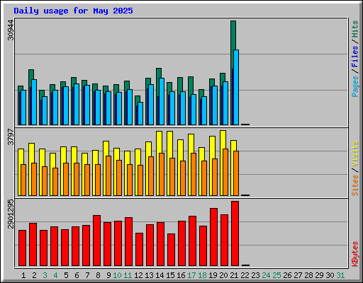 Daily usage for May 2025