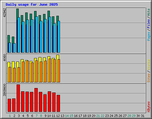Daily usage for June 2025