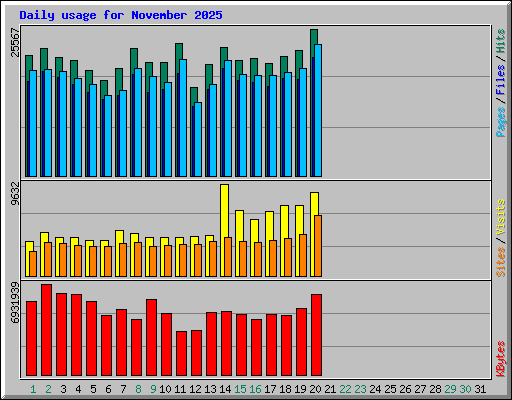 Daily usage for November 2025