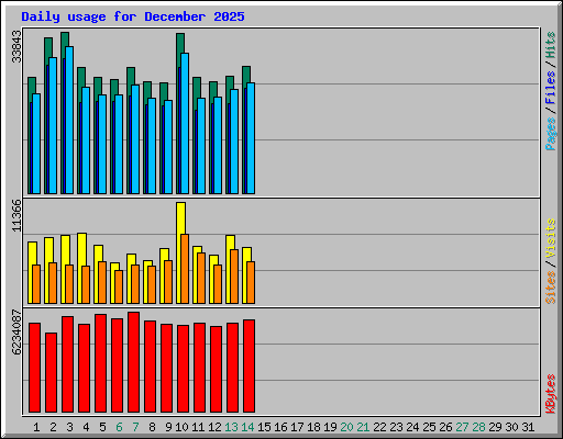 Daily usage for December 2025