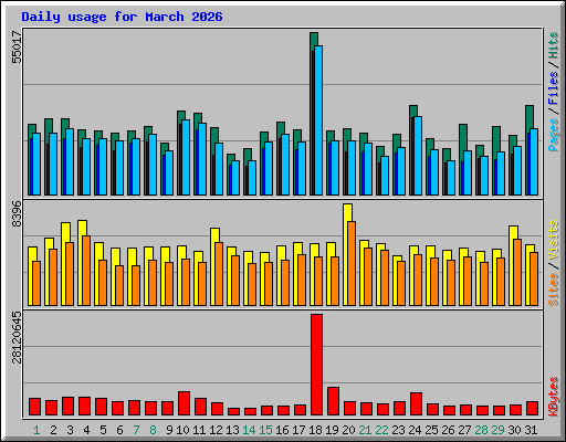 Daily usage for March 2026