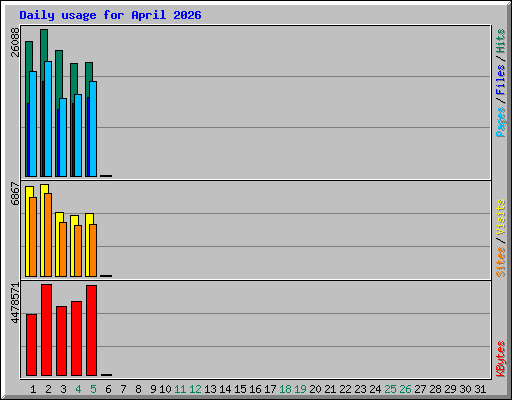 Daily usage for April 2026