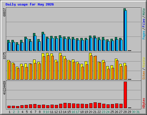 Daily usage for May 2026