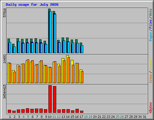Daily usage for July 2026