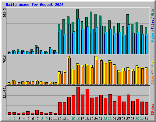 Daily usage for August 2026