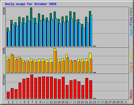 Daily usage for October 2026