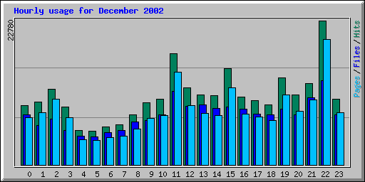 Hourly usage for December 2002